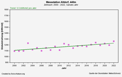 Entwicklung von Globalstrahlung, Temperatur, Niederschlag und Sonnenscheindauer in der Schweiz